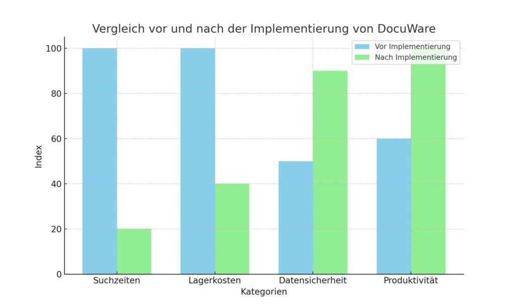 Ein Balkendiagramm, das den Vergleich der Unternehmensleistung vor und nach der Implementierung von DocuWare zeigt. Die Kategorien umfassen Suchzeiten, Lagerkosten, Datensicherheit und Produktivität. Die Werte nach der Implementierung zeigen deutlich reduzierte Suchzeiten und Lagerkosten sowie erhöhte Datensicherheit und Produktivität